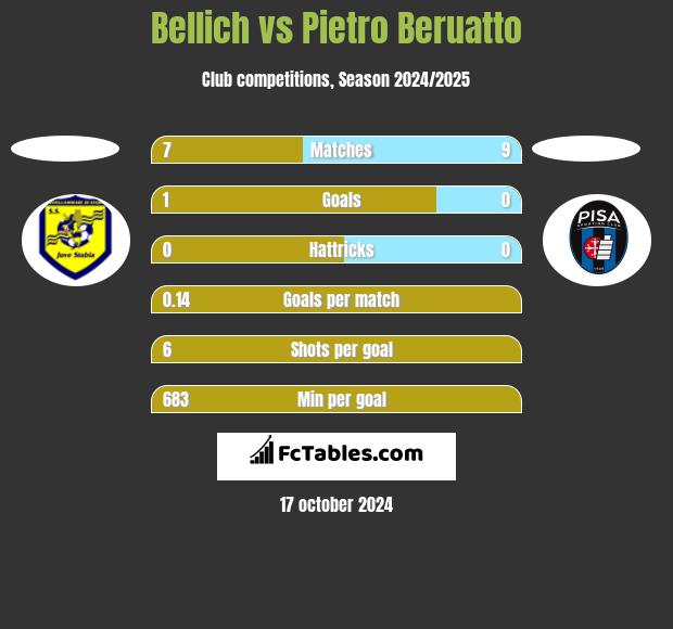 Bellich vs Pietro Beruatto h2h player stats