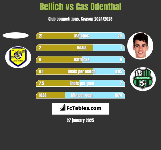 Bellich vs Cas Odenthal h2h player stats