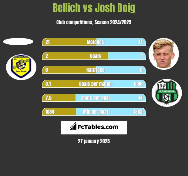 Bellich vs Josh Doig h2h player stats