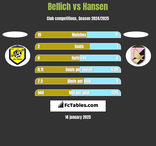 Bellich vs Hansen h2h player stats