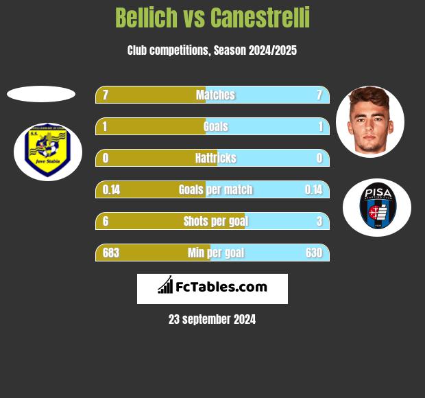 Bellich vs Canestrelli h2h player stats