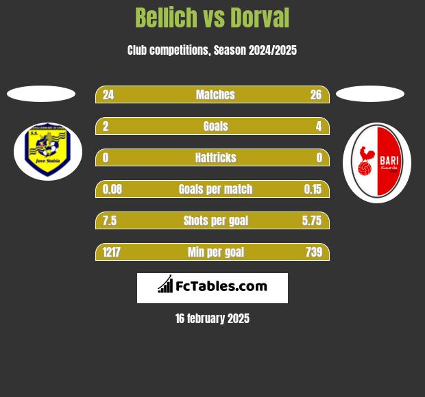 Bellich vs Dorval h2h player stats