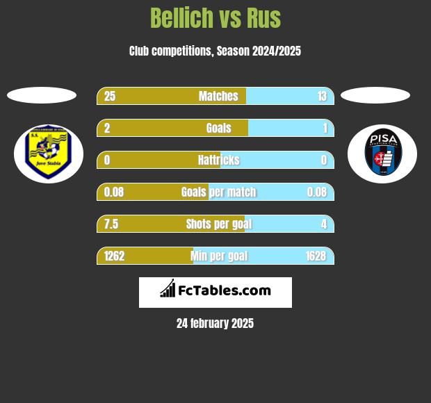 Bellich vs Rus h2h player stats