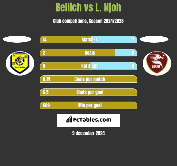 Bellich vs L. Njoh h2h player stats