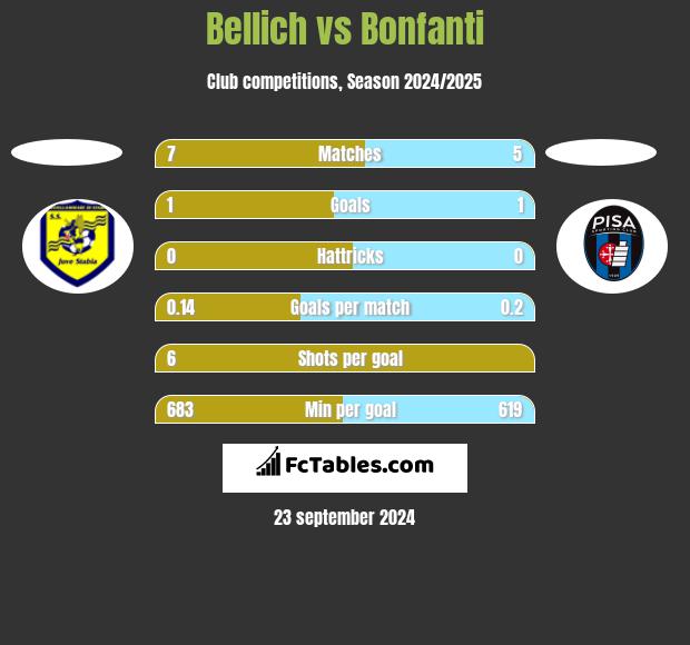 Bellich vs Bonfanti h2h player stats