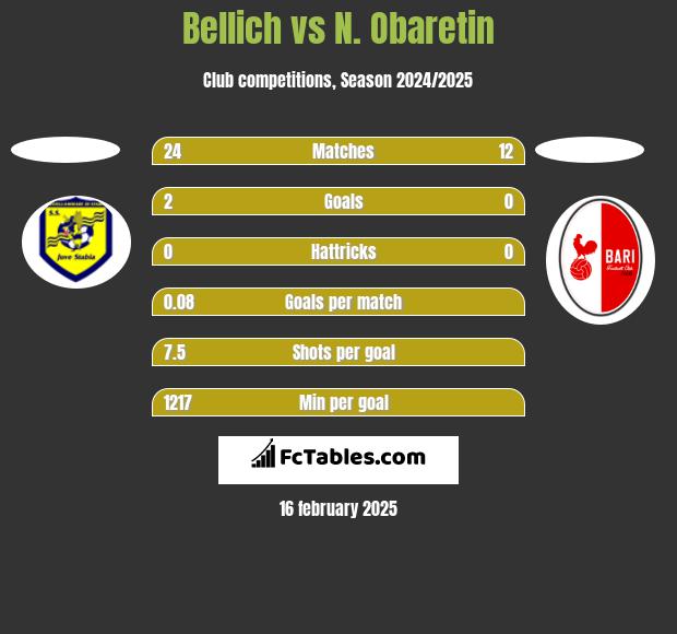 Bellich vs N. Obaretin h2h player stats