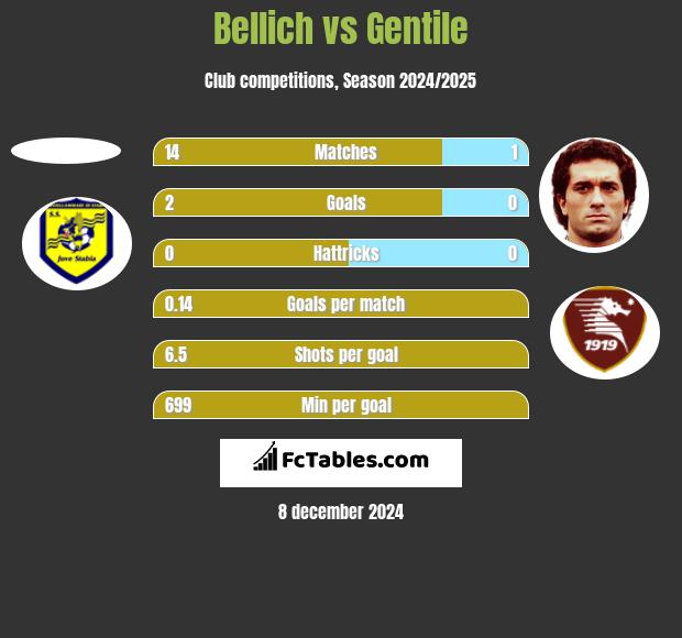 Bellich vs Gentile h2h player stats