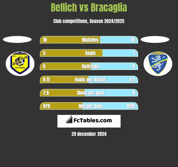 Bellich vs Bracaglia h2h player stats