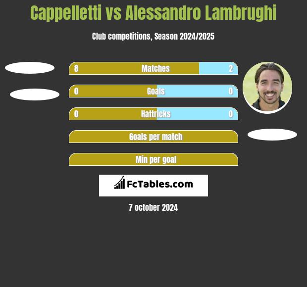 Cappelletti vs Alessandro Lambrughi h2h player stats