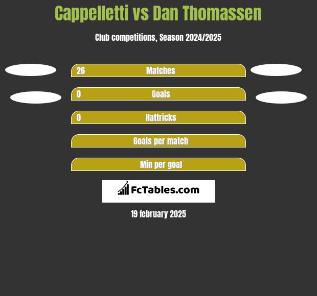 Cappelletti vs Dan Thomassen h2h player stats