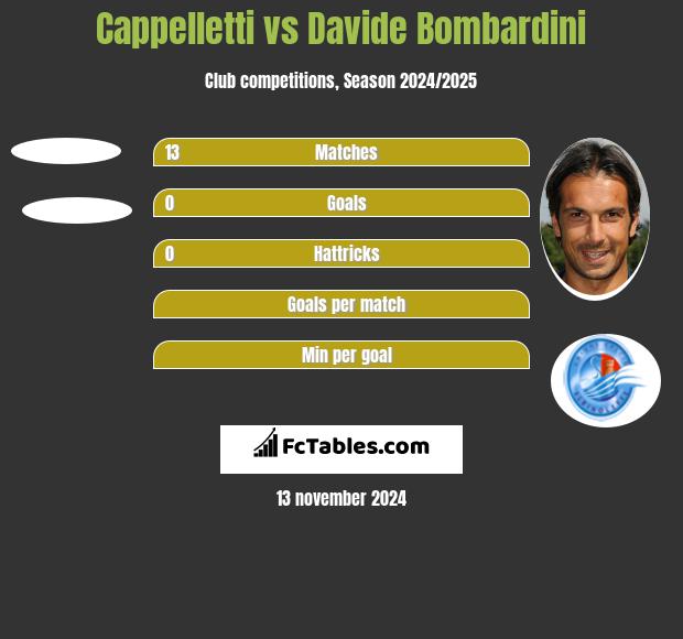 Cappelletti vs Davide Bombardini h2h player stats