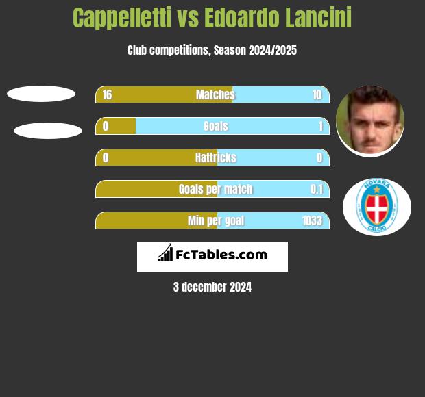 Cappelletti vs Edoardo Lancini h2h player stats