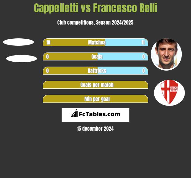 Cappelletti vs Francesco Belli h2h player stats