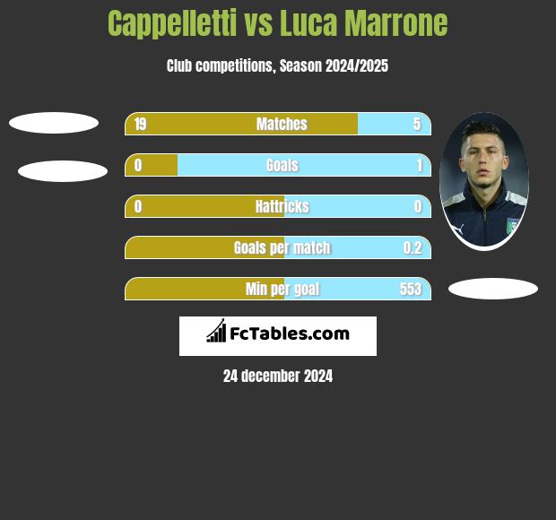 Cappelletti vs Luca Marrone h2h player stats