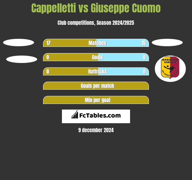 Cappelletti vs Giuseppe Cuomo h2h player stats