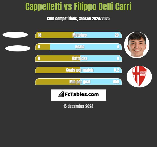 Cappelletti vs Filippo Delli Carri h2h player stats