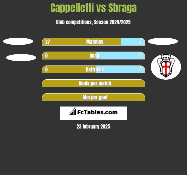 Cappelletti vs Sbraga h2h player stats