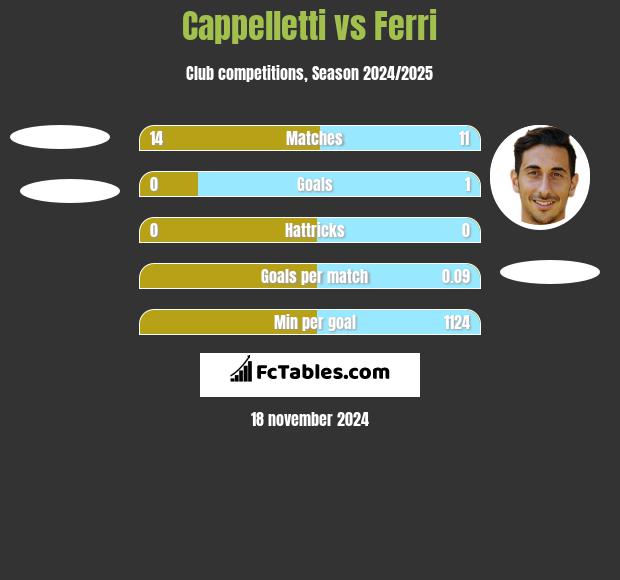 Cappelletti vs Ferri h2h player stats