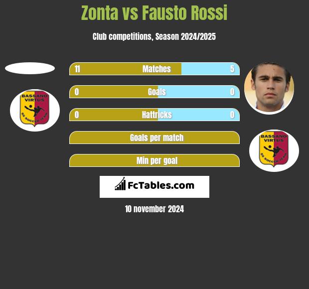 Zonta vs Fausto Rossi h2h player stats