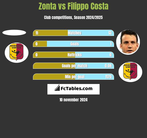 Zonta vs Filippo Costa h2h player stats