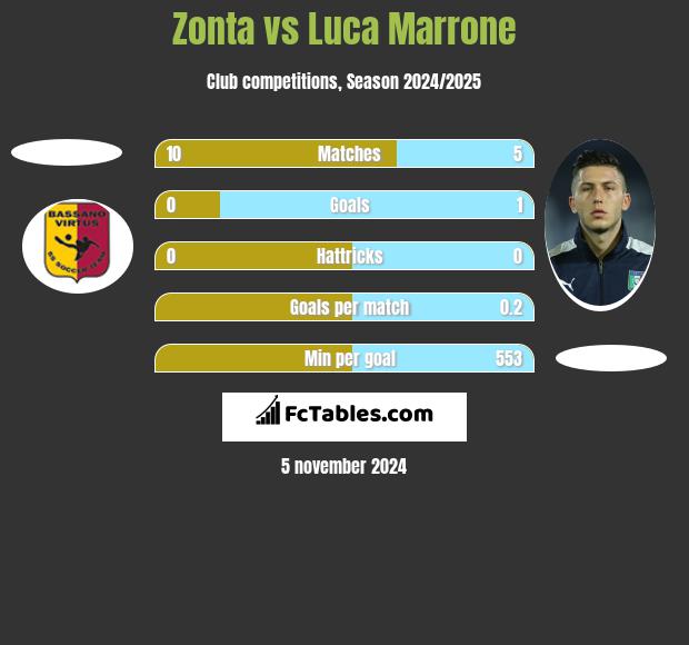 Zonta vs Luca Marrone h2h player stats