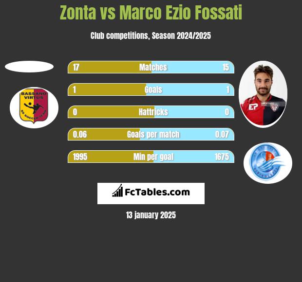 Zonta vs Marco Ezio Fossati h2h player stats