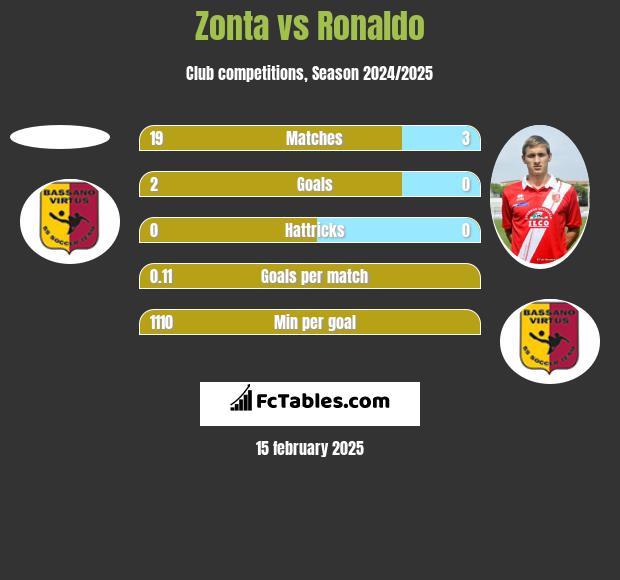 Zonta vs Ronaldo h2h player stats