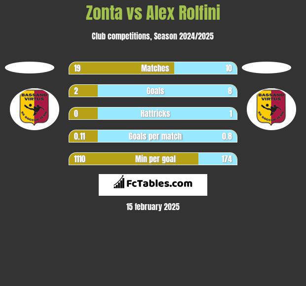 Zonta vs Alex Rolfini h2h player stats