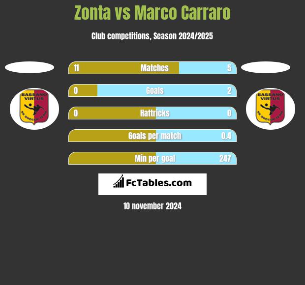 Zonta vs Marco Carraro h2h player stats