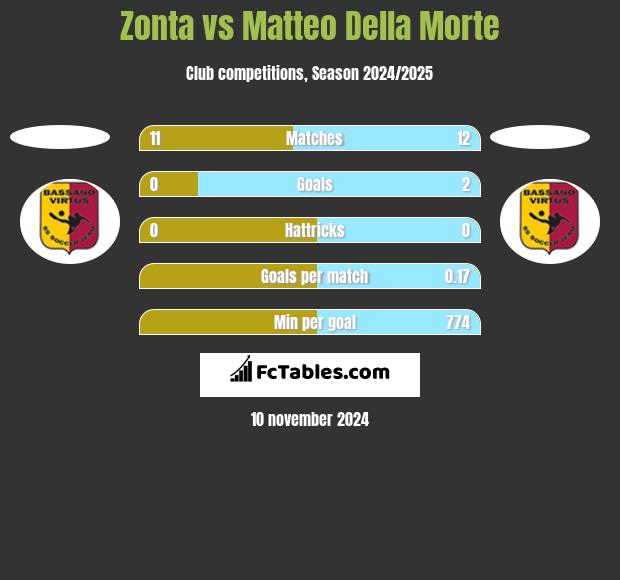 Zonta vs Matteo Della Morte h2h player stats