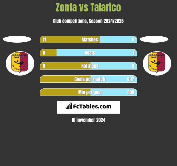 Zonta vs Talarico h2h player stats