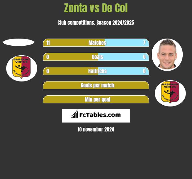 Zonta vs De Col h2h player stats