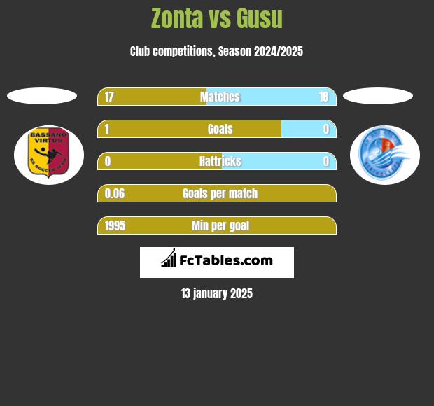 Zonta vs Gusu h2h player stats