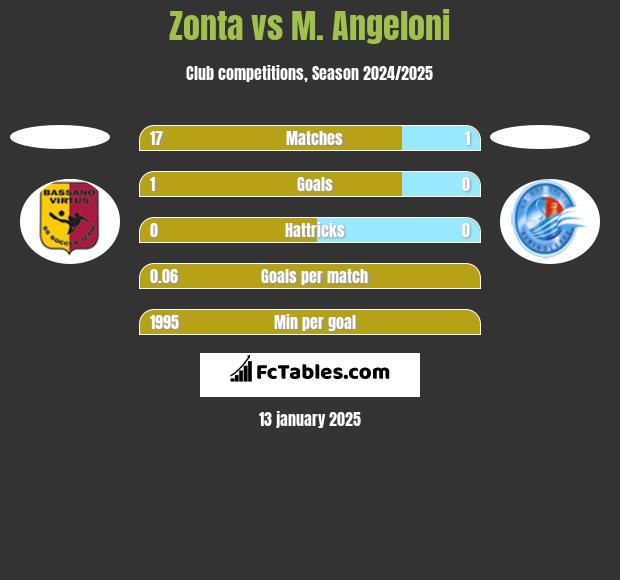 Zonta vs M. Angeloni h2h player stats