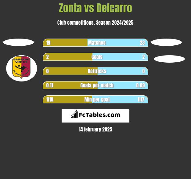 Zonta vs Delcarro h2h player stats