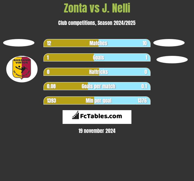 Zonta vs J. Nelli h2h player stats