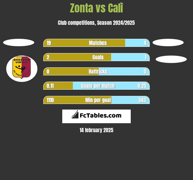 Zonta vs Calì h2h player stats