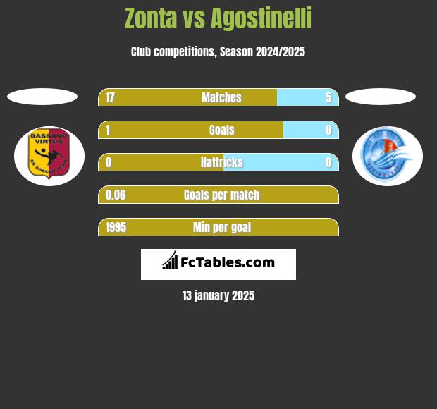 Zonta vs Agostinelli h2h player stats