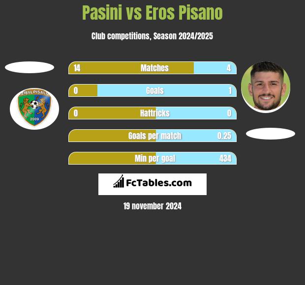 Pasini vs Eros Pisano h2h player stats