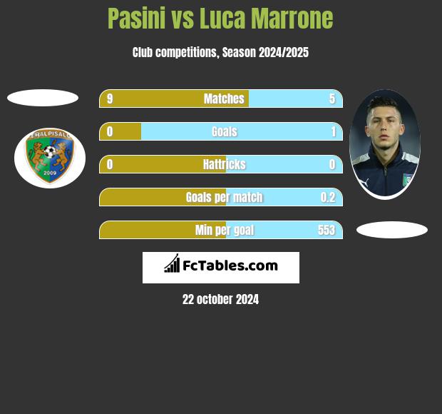 Pasini vs Luca Marrone h2h player stats