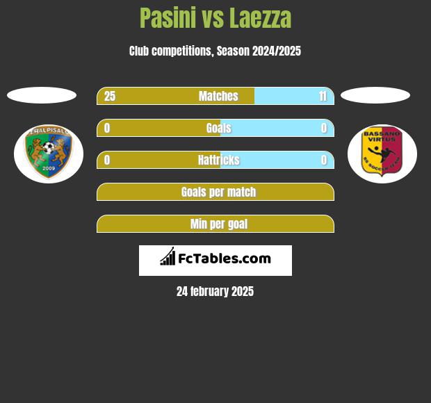 Pasini vs Laezza h2h player stats