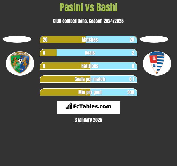 Pasini vs Bashi h2h player stats