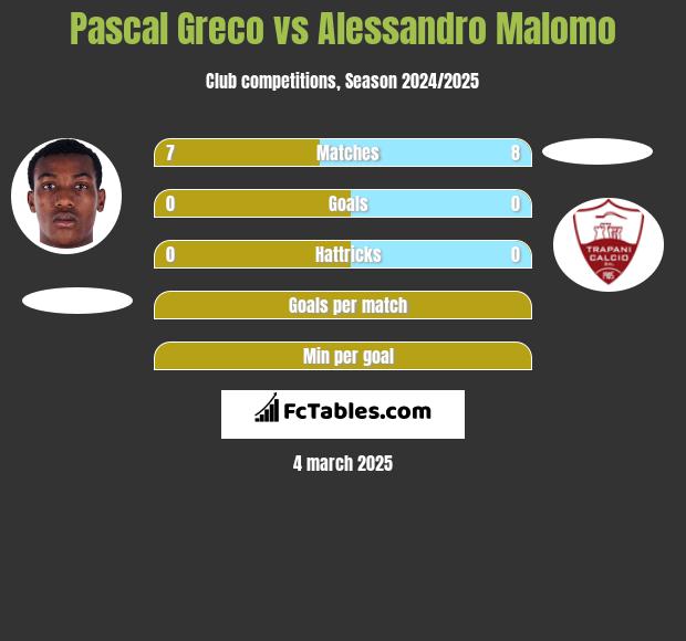 Pascal Greco vs Alessandro Malomo h2h player stats