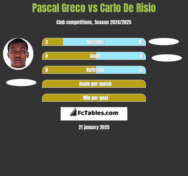 Pascal Greco vs Carlo De Risio h2h player stats