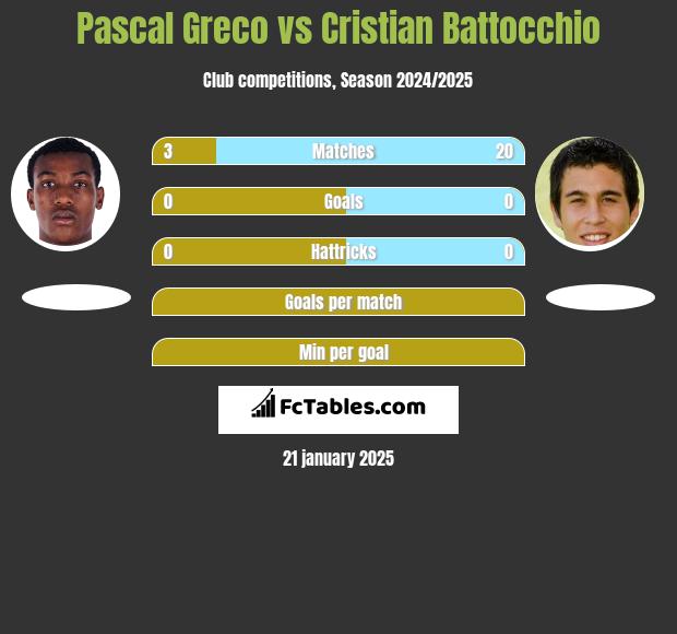 Pascal Greco vs Cristian Battocchio h2h player stats