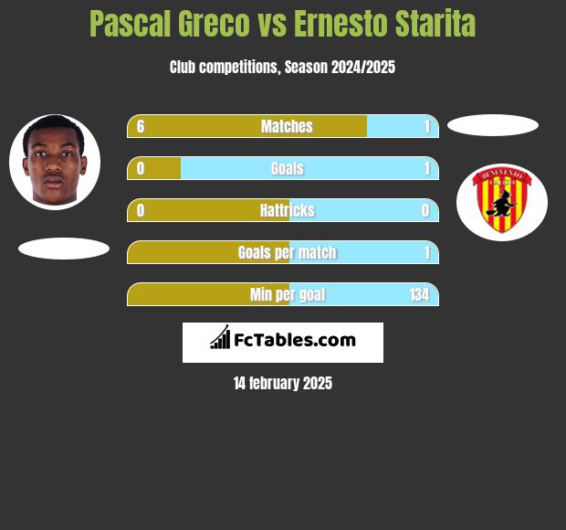 Pascal Greco vs Ernesto Starita h2h player stats