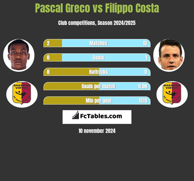 Pascal Greco vs Filippo Costa h2h player stats