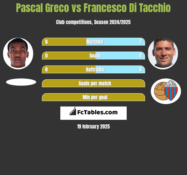 Pascal Greco vs Francesco Di Tacchio h2h player stats