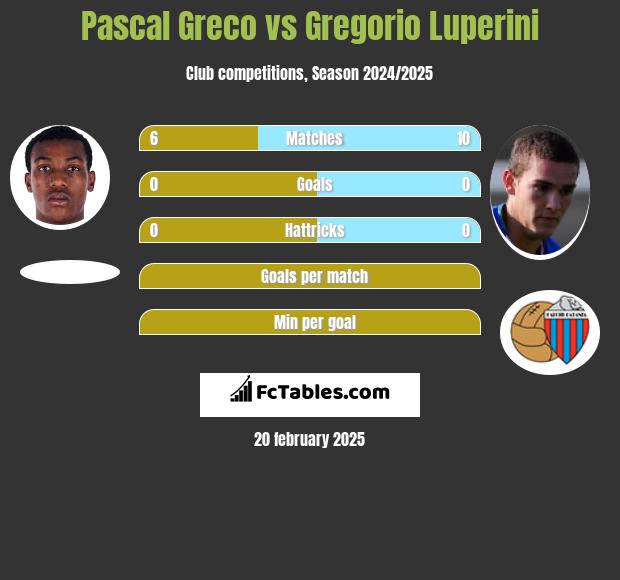 Pascal Greco vs Gregorio Luperini h2h player stats