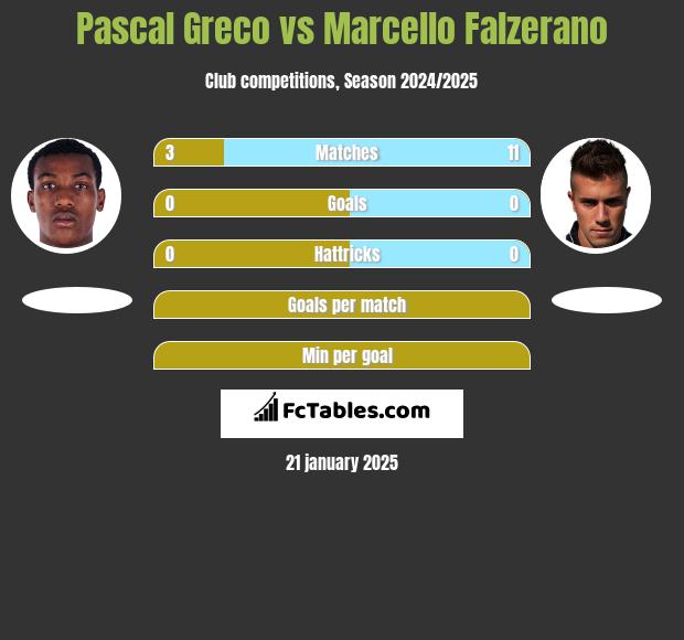 Pascal Greco vs Marcello Falzerano h2h player stats